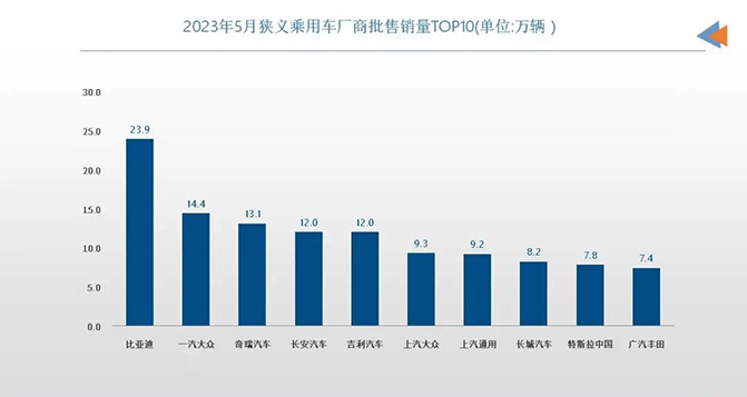 5月車企銷量TOP10：自主表現(xiàn)強(qiáng)勢，合資還在&ldquo;大象轉(zhuǎn)身&rdquo;