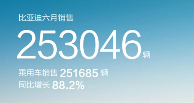 6月新能源汽車銷量排行：比亞迪狂銷25萬輛，蔚來重回萬輛，理想首破3萬大關(guān)